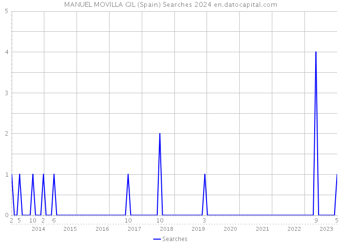 MANUEL MOVILLA GIL (Spain) Searches 2024 