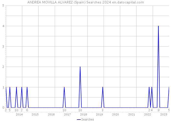 ANDREA MOVILLA ALVAREZ (Spain) Searches 2024 