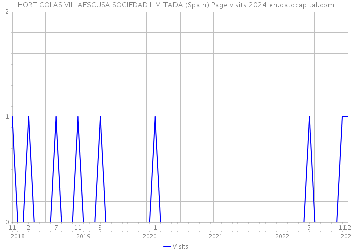 HORTICOLAS VILLAESCUSA SOCIEDAD LIMITADA (Spain) Page visits 2024 
