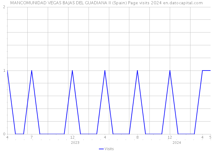 MANCOMUNIDAD VEGAS BAJAS DEL GUADIANA II (Spain) Page visits 2024 