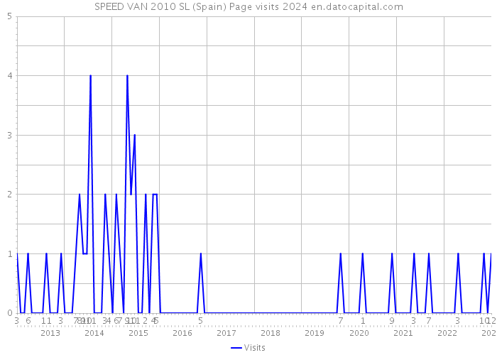 SPEED VAN 2010 SL (Spain) Page visits 2024 