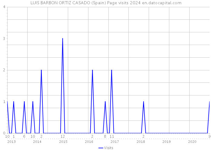 LUIS BARBON ORTIZ CASADO (Spain) Page visits 2024 