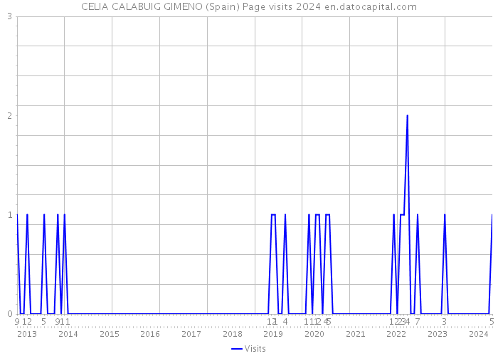 CELIA CALABUIG GIMENO (Spain) Page visits 2024 