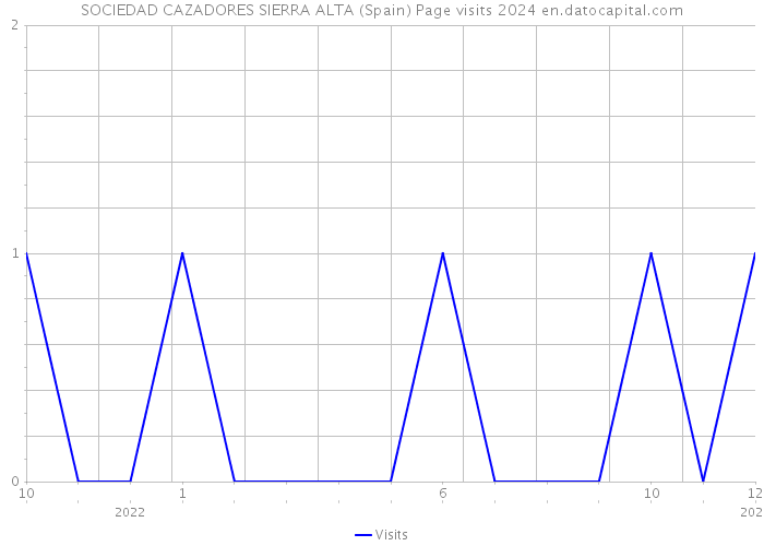 SOCIEDAD CAZADORES SIERRA ALTA (Spain) Page visits 2024 