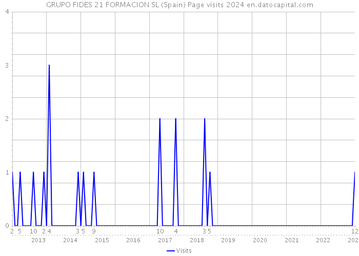 GRUPO FIDES 21 FORMACION SL (Spain) Page visits 2024 