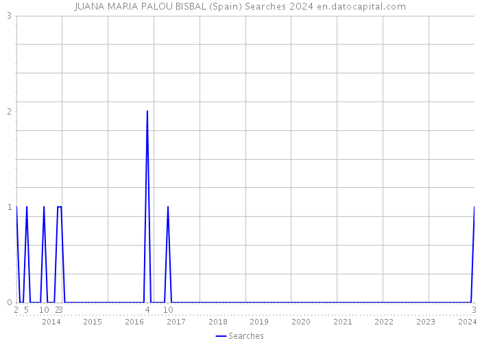 JUANA MARIA PALOU BISBAL (Spain) Searches 2024 