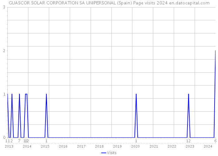 GUASCOR SOLAR CORPORATION SA UNIPERSONAL (Spain) Page visits 2024 