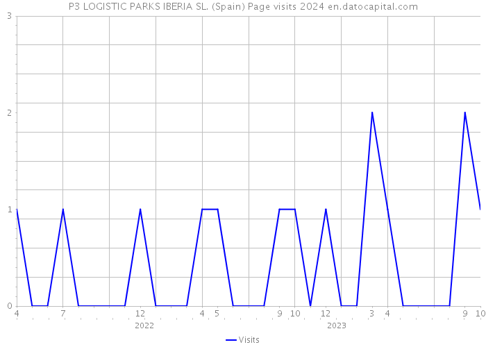 P3 LOGISTIC PARKS IBERIA SL. (Spain) Page visits 2024 