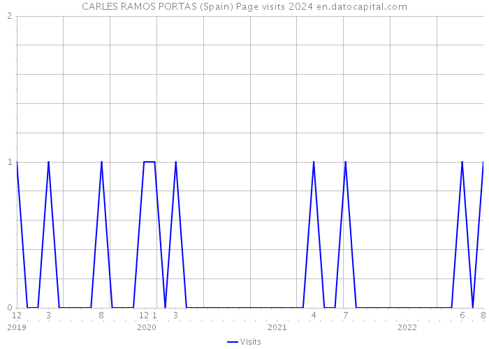 CARLES RAMOS PORTAS (Spain) Page visits 2024 