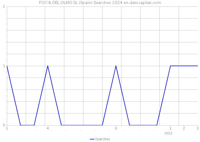 FOX & DEL OLMO SL (Spain) Searches 2024 