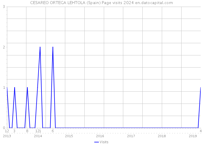 CESAREO ORTEGA LEHTOLA (Spain) Page visits 2024 