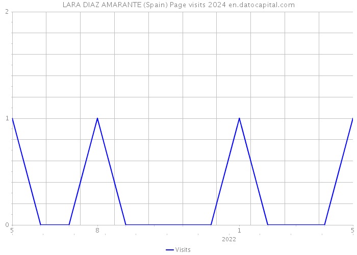 LARA DIAZ AMARANTE (Spain) Page visits 2024 