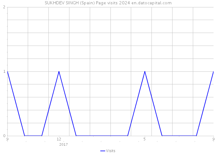 SUKHDEV SINGH (Spain) Page visits 2024 