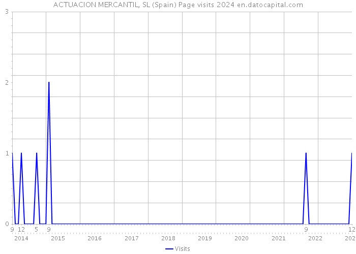 ACTUACION MERCANTIL, SL (Spain) Page visits 2024 