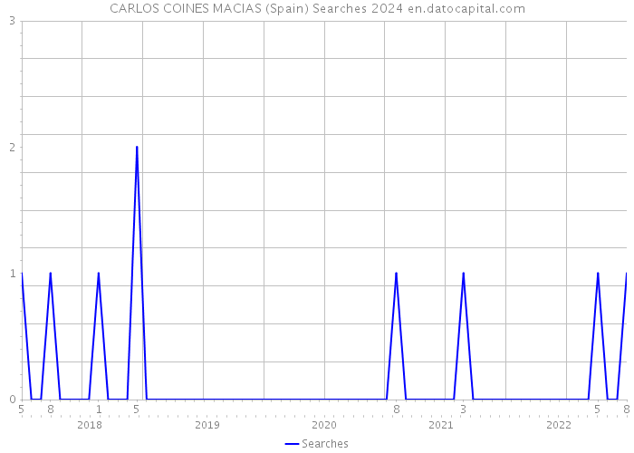 CARLOS COINES MACIAS (Spain) Searches 2024 