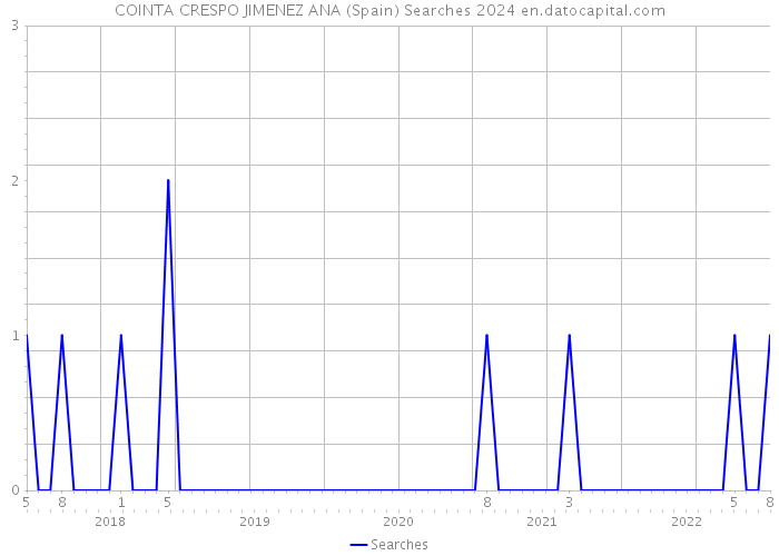 COINTA CRESPO JIMENEZ ANA (Spain) Searches 2024 