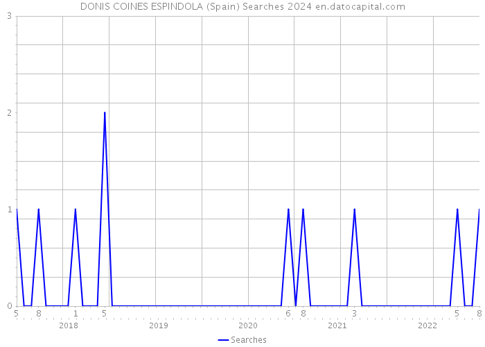DONIS COINES ESPINDOLA (Spain) Searches 2024 