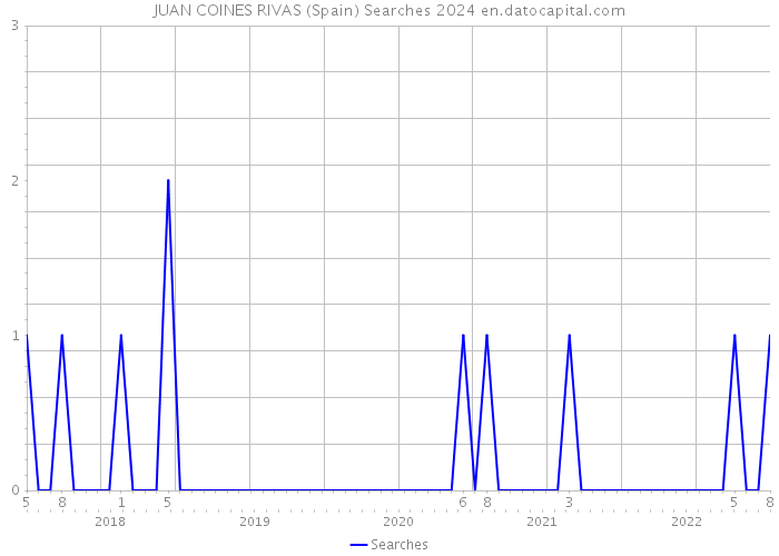 JUAN COINES RIVAS (Spain) Searches 2024 