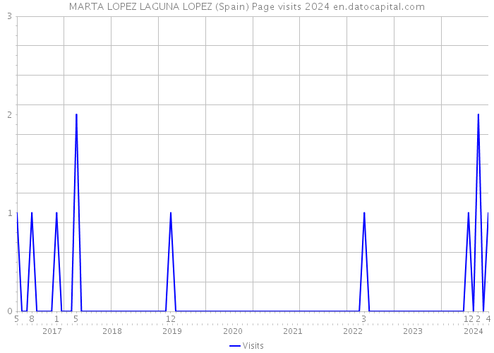 MARTA LOPEZ LAGUNA LOPEZ (Spain) Page visits 2024 