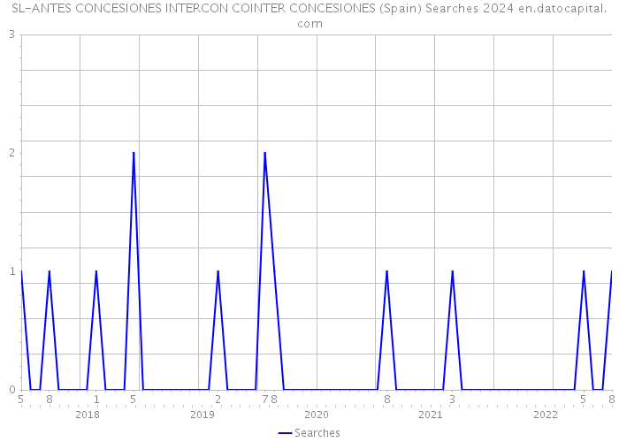 SL-ANTES CONCESIONES INTERCON COINTER CONCESIONES (Spain) Searches 2024 
