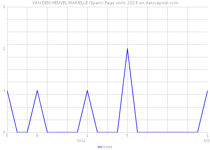 VAN DEN HEUVEL MARIELLE (Spain) Page visits 2024 