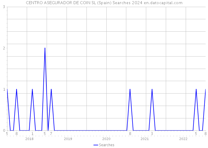 CENTRO ASEGURADOR DE COIN SL (Spain) Searches 2024 