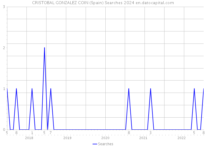 CRISTOBAL GONZALEZ COIN (Spain) Searches 2024 