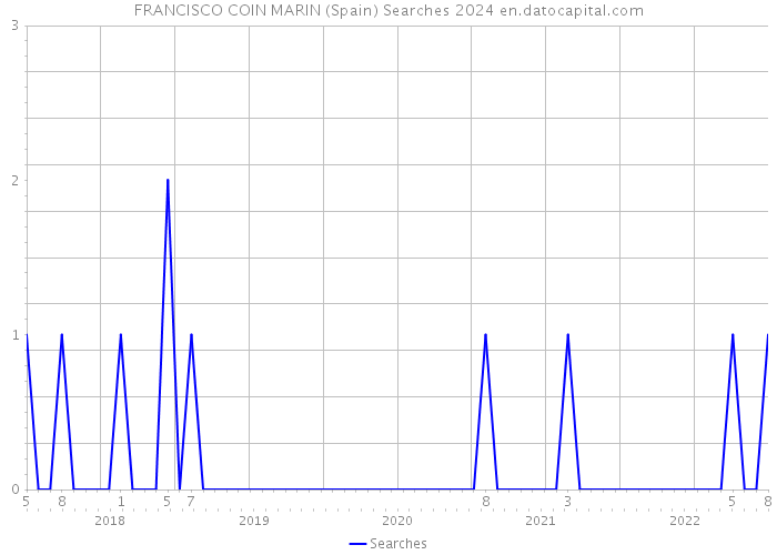 FRANCISCO COIN MARIN (Spain) Searches 2024 