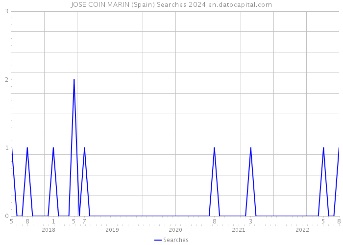 JOSE COIN MARIN (Spain) Searches 2024 