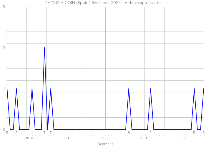 PATRIZIA COIN (Spain) Searches 2024 