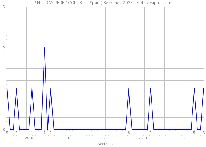 PINTURAS PEREZ COIN SLL. (Spain) Searches 2024 