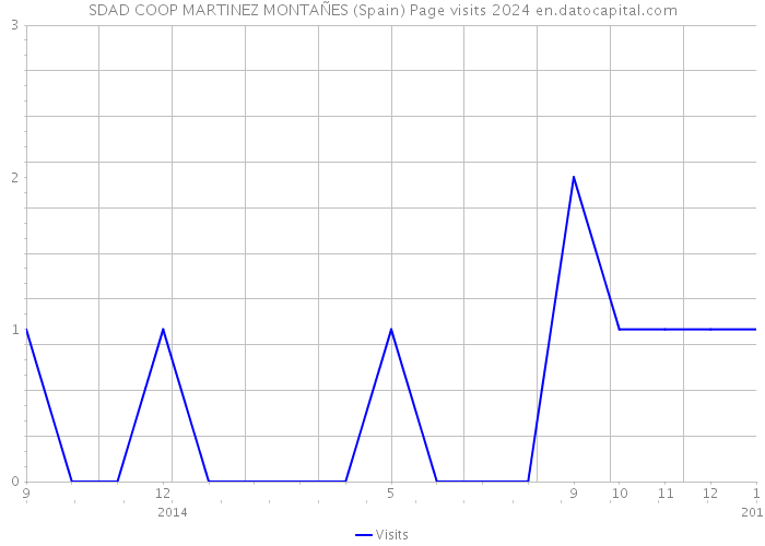 SDAD COOP MARTINEZ MONTAÑES (Spain) Page visits 2024 