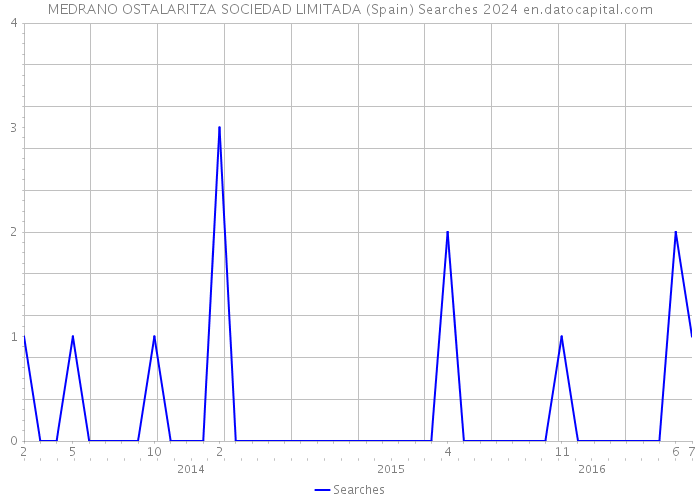 MEDRANO OSTALARITZA SOCIEDAD LIMITADA (Spain) Searches 2024 