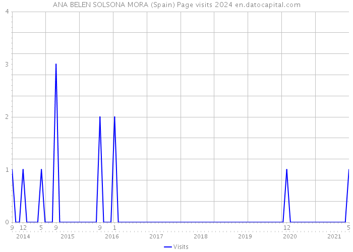 ANA BELEN SOLSONA MORA (Spain) Page visits 2024 