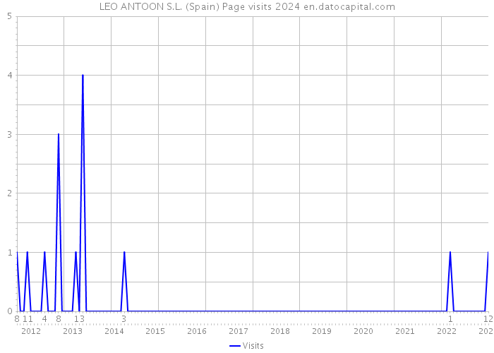 LEO ANTOON S.L. (Spain) Page visits 2024 