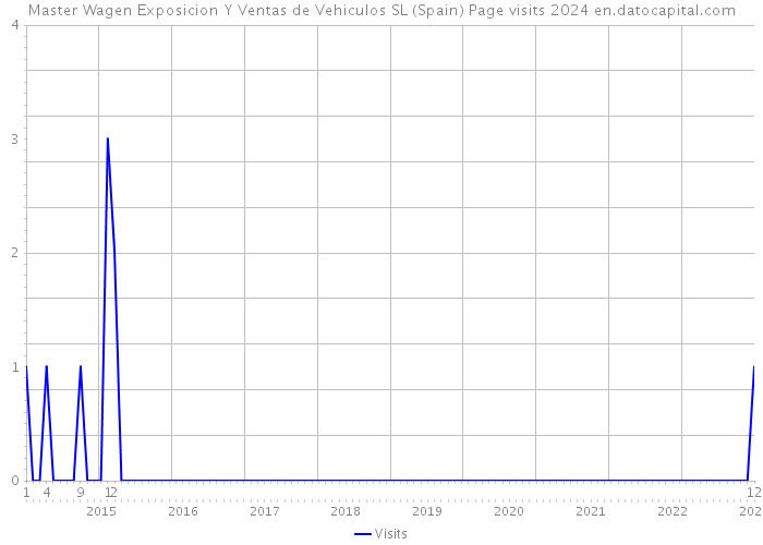 Master Wagen Exposicion Y Ventas de Vehiculos SL (Spain) Page visits 2024 