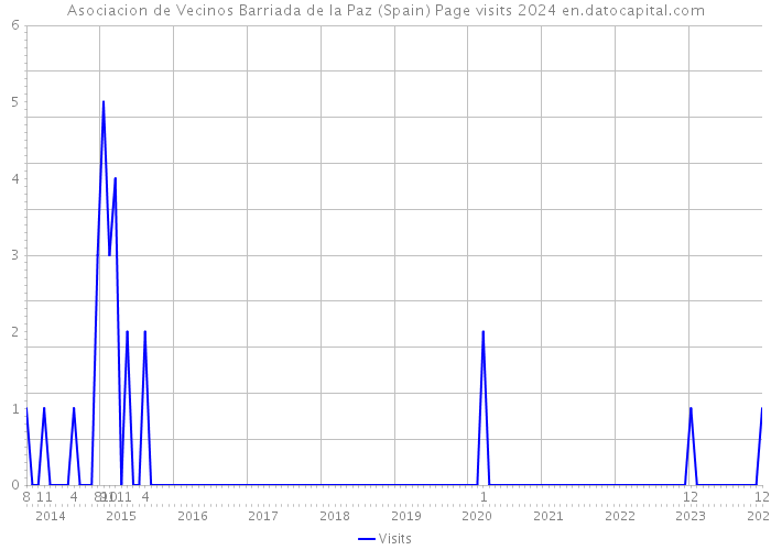 Asociacion de Vecinos Barriada de la Paz (Spain) Page visits 2024 