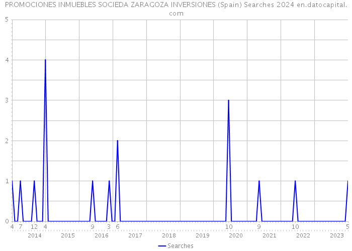 PROMOCIONES INMUEBLES SOCIEDA ZARAGOZA INVERSIONES (Spain) Searches 2024 