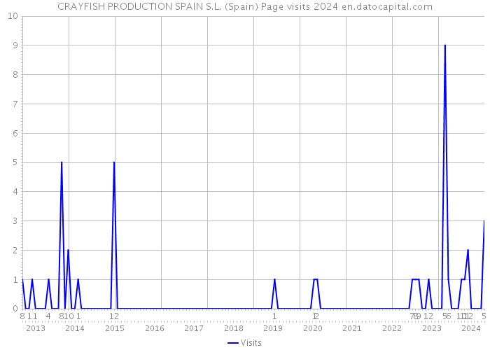 CRAYFISH PRODUCTION SPAIN S.L. (Spain) Page visits 2024 