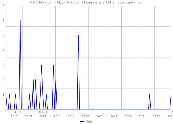 COCINAS CENTRALES SA (Spain) Page visits 2024 