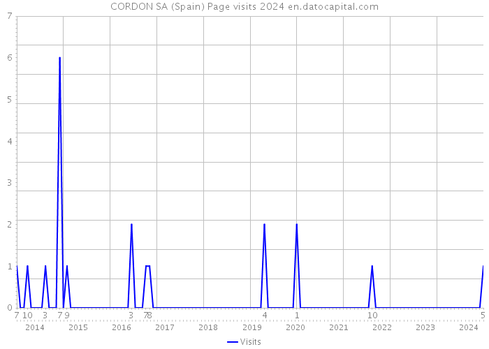 CORDON SA (Spain) Page visits 2024 