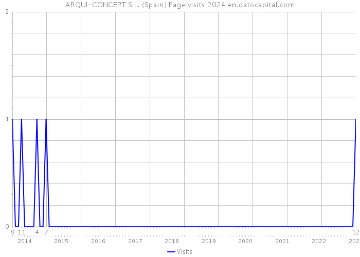 ARQUI-CONCEPT S.L. (Spain) Page visits 2024 