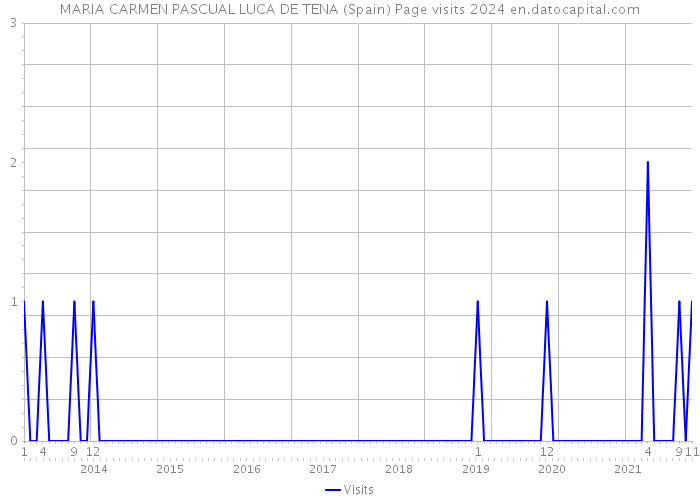 MARIA CARMEN PASCUAL LUCA DE TENA (Spain) Page visits 2024 