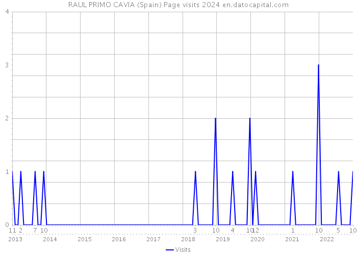 RAUL PRIMO CAVIA (Spain) Page visits 2024 