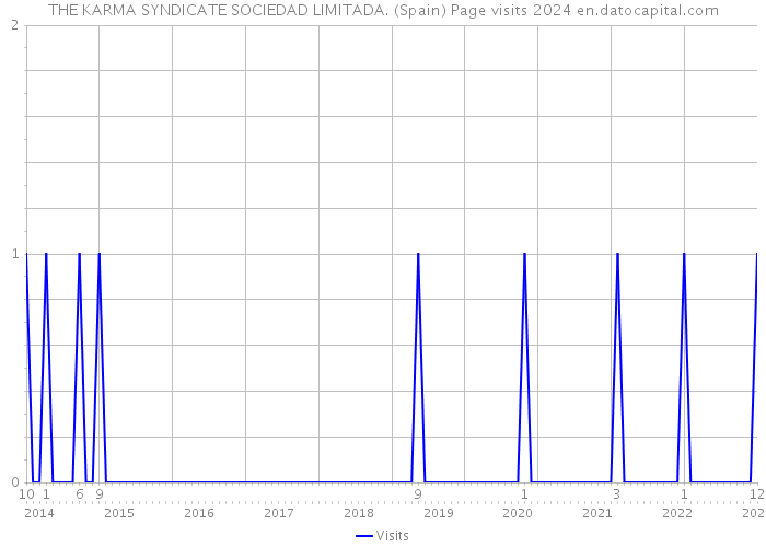 THE KARMA SYNDICATE SOCIEDAD LIMITADA. (Spain) Page visits 2024 