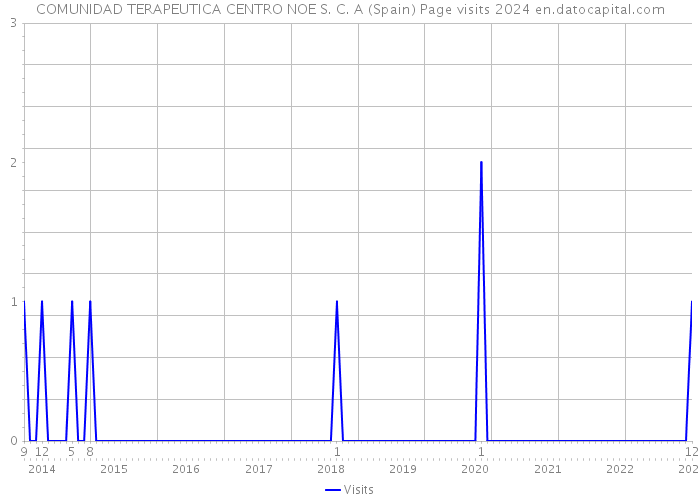 COMUNIDAD TERAPEUTICA CENTRO NOE S. C. A (Spain) Page visits 2024 