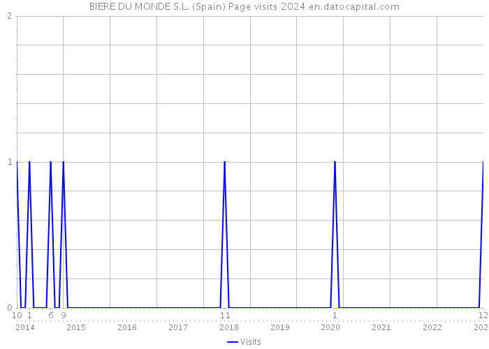 BIERE DU MONDE S.L. (Spain) Page visits 2024 