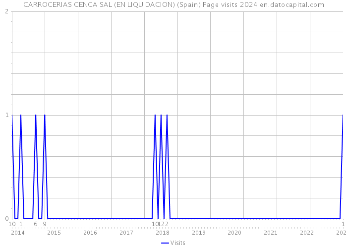 CARROCERIAS CENCA SAL (EN LIQUIDACION) (Spain) Page visits 2024 