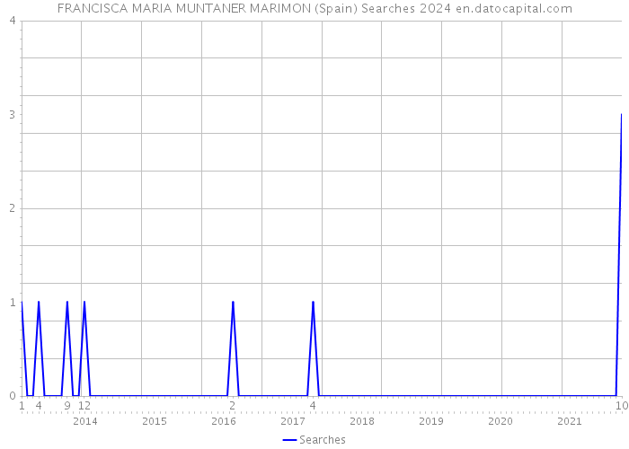 FRANCISCA MARIA MUNTANER MARIMON (Spain) Searches 2024 