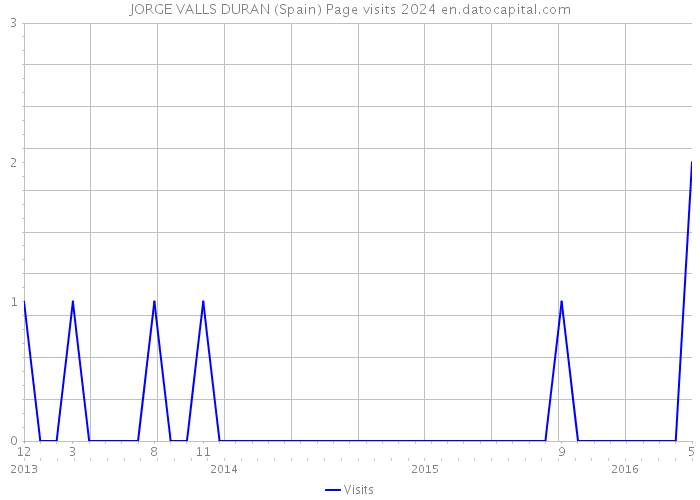 JORGE VALLS DURAN (Spain) Page visits 2024 